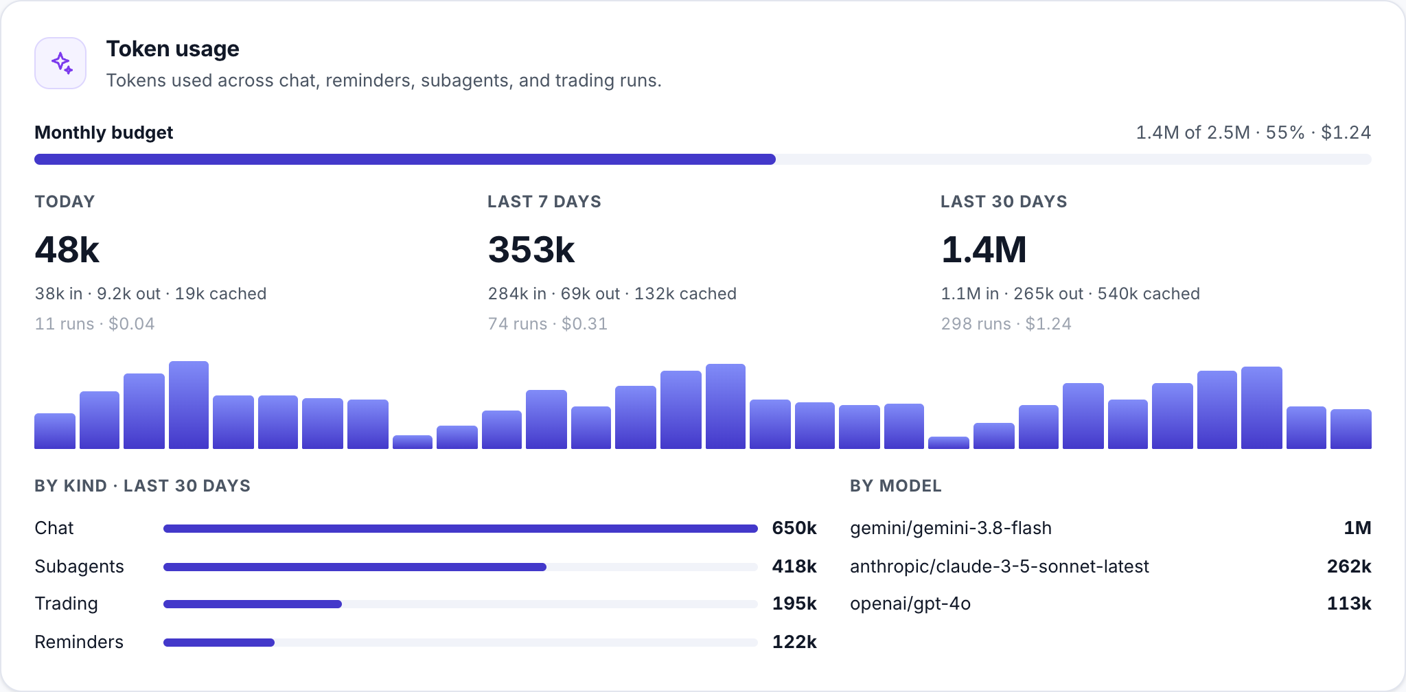 Token usage card with a 30-day chart, monthly budget meter and breakdown by kind and model